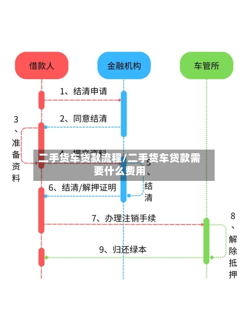 二手货车贷款流程/二手货车贷款需要什么费用