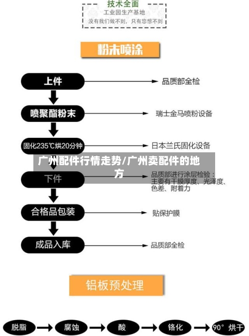 广州配件行情走势/广州卖配件的地方