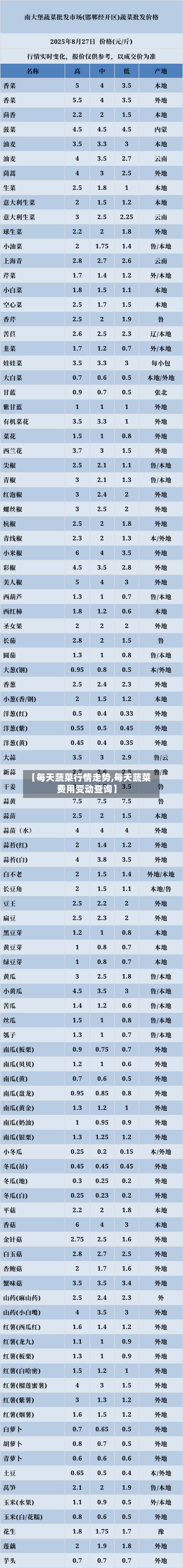 【每天蔬菜行情走势,每天蔬菜费用变动查询】