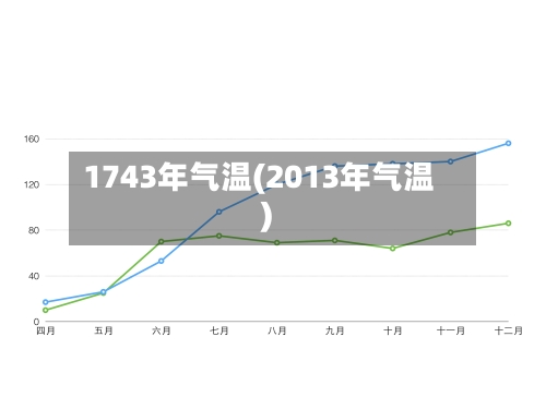 1743年气温(2013年气温)